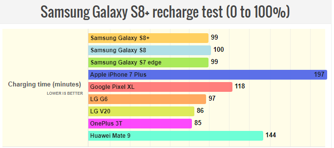 مقایسه مشخصات باتری گوشی موبایل s8 plus
